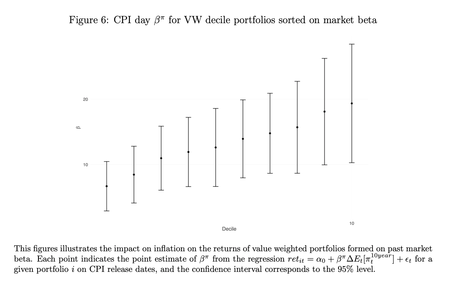 impact on inflation on the returns of value-weighted portfolios formed on past market beta